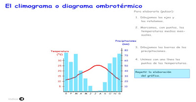 http://ntic.educacion.es/w3/recursos/secundaria/sociales/geografia/climograma.html