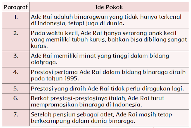 Ide Pokok Teks " Ade Rai, BInaragawan Perkasa Indonesia"