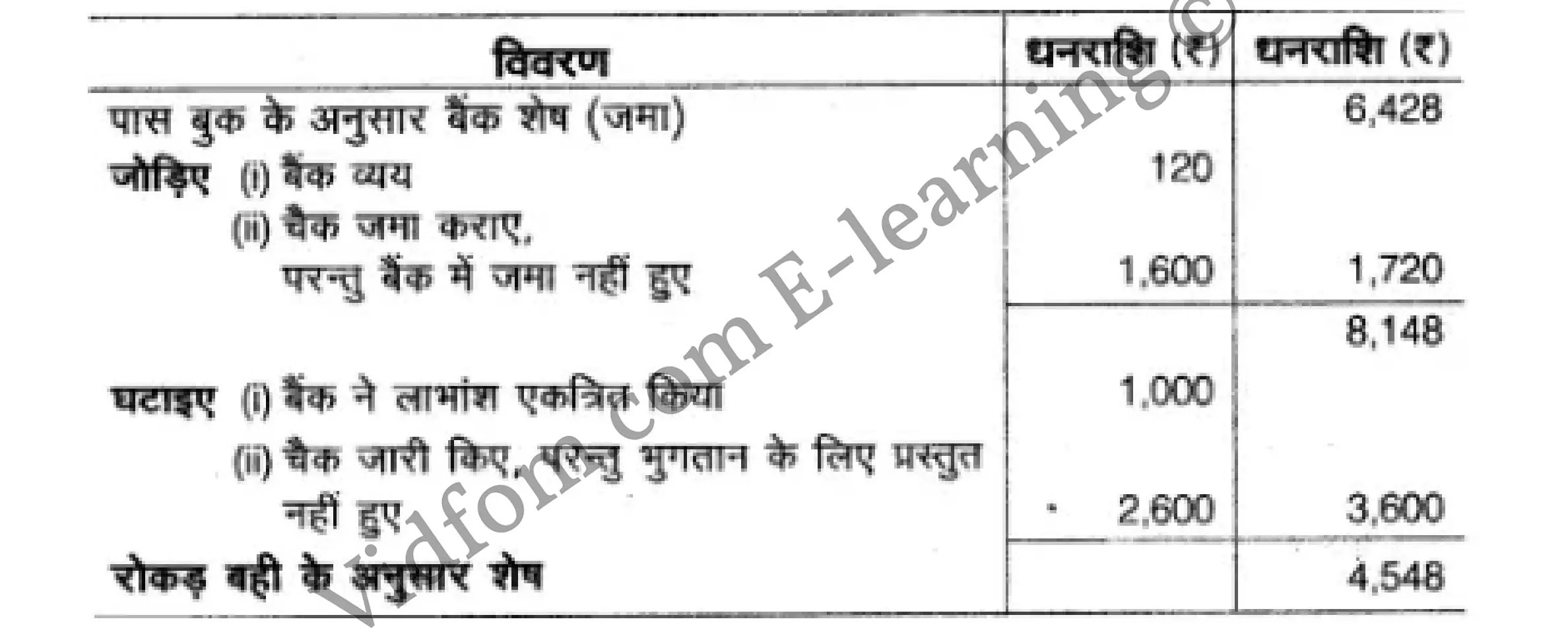 कक्षा 10 वाणिज्य  के नोट्स  हिंदी में एनसीईआरटी समाधान,     class 10 commerce Chapter 3,   class 10 commerce Chapter 3 ncert solutions in Hindi,   class 10 commerce Chapter 3 notes in hindi,   class 10 commerce Chapter 3 question answer,   class 10 commerce Chapter 3 notes,   class 10 commerce Chapter 3 class 10 commerce Chapter 3 in  hindi,    class 10 commerce Chapter 3 important questions in  hindi,   class 10 commerce Chapter 3 notes in hindi,    class 10 commerce Chapter 3 test,   class 10 commerce Chapter 3 pdf,   class 10 commerce Chapter 3 notes pdf,   class 10 commerce Chapter 3 exercise solutions,   class 10 commerce Chapter 3 notes study rankers,   class 10 commerce Chapter 3 notes,    class 10 commerce Chapter 3  class 10  notes pdf,   class 10 commerce Chapter 3 class 10  notes  ncert,   class 10 commerce Chapter 3 class 10 pdf,   class 10 commerce Chapter 3  book,   class 10 commerce Chapter 3 quiz class 10  ,   कक्षा 10 बैंक समाधान विवरण,  कक्षा 10 बैंक समाधान विवरण  के नोट्स हिंदी में,  कक्षा 10 बैंक समाधान विवरण प्रश्न उत्तर,  कक्षा 10 बैंक समाधान विवरण  के नोट्स,  10 कक्षा बैंक समाधान विवरण  हिंदी में, कक्षा 10 बैंक समाधान विवरण  हिंदी में,  कक्षा 10 बैंक समाधान विवरण  महत्वपूर्ण प्रश्न हिंदी में, कक्षा 10 वाणिज्य के नोट्स  हिंदी में, बैंक समाधान विवरण हिंदी में  कक्षा 10 नोट्स pdf,    बैंक समाधान विवरण हिंदी में  कक्षा 10 नोट्स 2021 ncert,   बैंक समाधान विवरण हिंदी  कक्षा 10 pdf,   बैंक समाधान विवरण हिंदी में  पुस्तक,   बैंक समाधान विवरण हिंदी में की बुक,   बैंक समाधान विवरण हिंदी में  प्रश्नोत्तरी class 10 ,  10   वीं बैंक समाधान विवरण  पुस्तक up board,   बिहार बोर्ड 10  पुस्तक वीं बैंक समाधान विवरण नोट्स,    बैंक समाधान विवरण  कक्षा 10 नोट्स 2021 ncert,   बैंक समाधान विवरण  कक्षा 10 pdf,   बैंक समाधान विवरण  पुस्तक,   बैंक समाधान विवरण की बुक,   बैंक समाधान विवरण प्रश्नोत्तरी class 10,   10  th class 10 commerce Chapter 3  book up board,   up board 10  th class 10 commerce Chapter 3 notes,  class 10 commerce,   class 10 commerce ncert solutions in Hindi,   class 10 commerce notes in hindi,   class 10 commerce question answer,   class 10 commerce notes,  class 10 commerce class 10 commerce Chapter 3 in  hindi,    class 10 commerce important questions in  hindi,   class 10 commerce notes in hindi,    class 10 commerce test,  class 10 commerce class 10 commerce Chapter 3 pdf,   class 10 commerce notes pdf,   class 10 commerce exercise solutions,   class 10 commerce,  class 10 commerce notes study rankers,   class 10 commerce notes,  class 10 commerce notes,   class 10 commerce  class 10  notes pdf,   class 10 commerce class 10  notes  ncert,   class 10 commerce class 10 pdf,   class 10 commerce  book,  class 10 commerce quiz class 10  ,  10  th class 10 commerce    book up board,    up board 10  th class 10 commerce notes,      कक्षा 10 वाणिज्य अध्याय 3 ,  कक्षा 10 वाणिज्य, कक्षा 10 वाणिज्य अध्याय 3  के नोट्स हिंदी में,  कक्षा 10 का हिंदी अध्याय 3 का प्रश्न उत्तर,  कक्षा 10 वाणिज्य अध्याय 3  के नोट्स,  10 कक्षा वाणिज्य  हिंदी में, कक्षा 10 वाणिज्य अध्याय 3  हिंदी में,  कक्षा 10 वाणिज्य अध्याय 3  महत्वपूर्ण प्रश्न हिंदी में, कक्षा 10   हिंदी के नोट्स  हिंदी में, वाणिज्य हिंदी में  कक्षा 10 नोट्स pdf,    वाणिज्य हिंदी में  कक्षा 10 नोट्स 2021 ncert,   वाणिज्य हिंदी  कक्षा 10 pdf,   वाणिज्य हिंदी में  पुस्तक,   वाणिज्य हिंदी में की बुक,   वाणिज्य हिंदी में  प्रश्नोत्तरी class 10 ,  बिहार बोर्ड 10  पुस्तक वीं हिंदी नोट्स,    वाणिज्य कक्षा 10 नोट्स 2021 ncert,   वाणिज्य  कक्षा 10 pdf,   वाणिज्य  पुस्तक,   वाणिज्य  प्रश्नोत्तरी class 10, कक्षा 10 वाणिज्य,  कक्षा 10 वाणिज्य  के नोट्स हिंदी में,  कक्षा 10 का हिंदी का प्रश्न उत्तर,  कक्षा 10 वाणिज्य  के नोट्स,  10 कक्षा हिंदी 2021  हिंदी में, कक्षा 10 वाणिज्य  हिंदी में,  कक्षा 10 वाणिज्य  महत्वपूर्ण प्रश्न हिंदी में, कक्षा 10 वाणिज्य  नोट्स  हिंदी में,