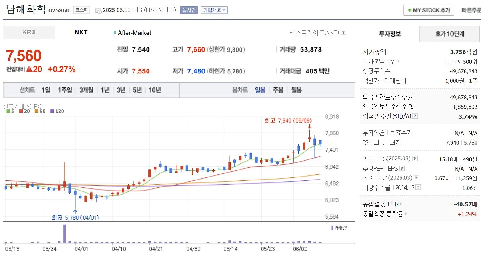 대북(남북경협) 관련주 남해화학 일봉 차트