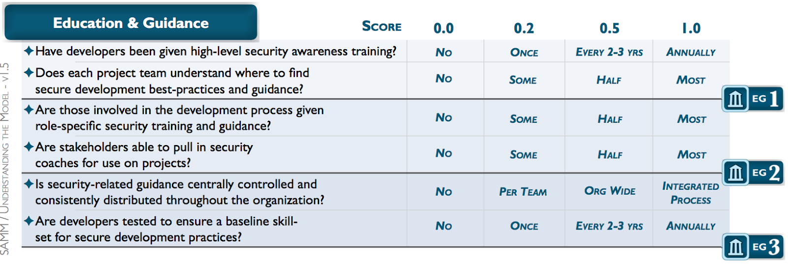 Open Web Application Security Project: OWASP SAMM v1.5 Release
