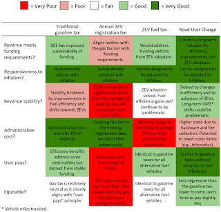 Impact of transportation infrastructure funding mechanisms. (Credit: Alan Jenn, a UC Davis research scientist) Click to Enlarge.