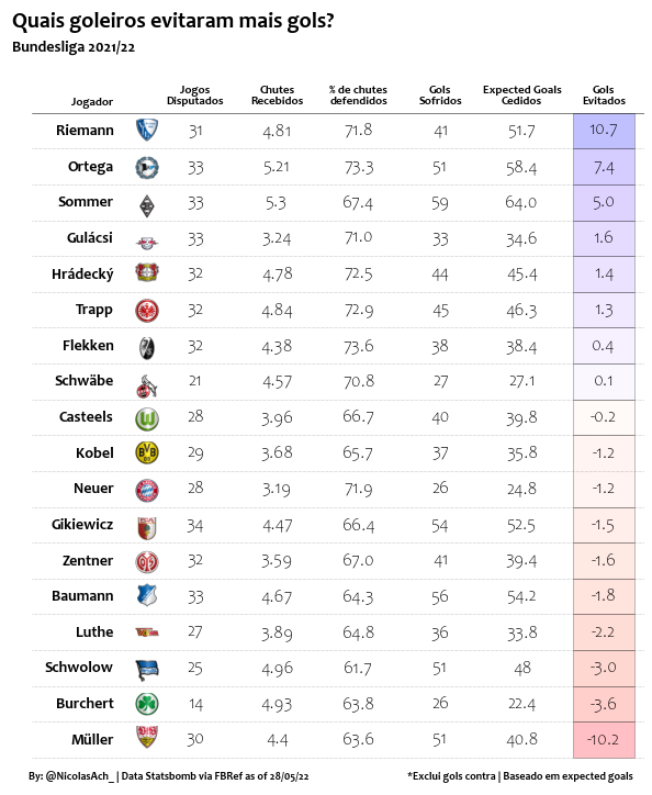 Bundesliga 21/22: um resumo da temporada