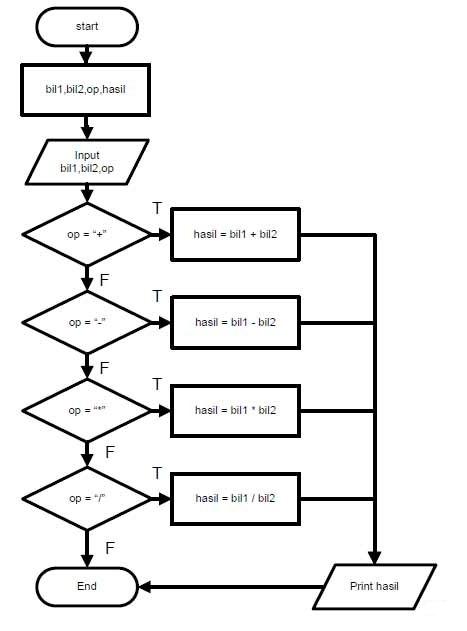 Algoritma Dalam Turbo Pascal  Pascal204™