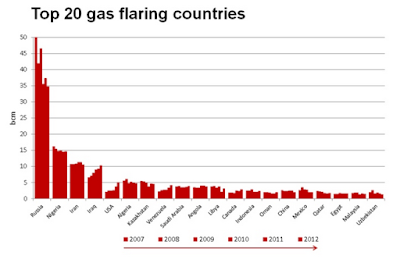 20 Negara dengan Gas Flaring Terbesar