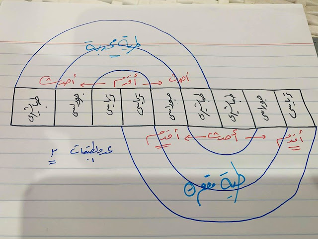 تحميل كتاب مراجعة كاملة لكل رسومات الجيولوجيا وعلوم البيئة بخط اليد