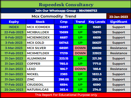 Mcx Commodity Intraday Trend Rupeedesk Reports - 23.01.2023