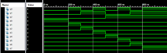 VLSI: 8-3 Encoder Dataflow Modelling with Testbench