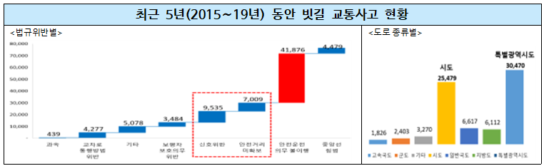 ▲ 최근 5년(2015∼19년) 동안 빗길 교통사고 현황 [출처: 도로교통공단 교통사고분석시스템(TAAS)]