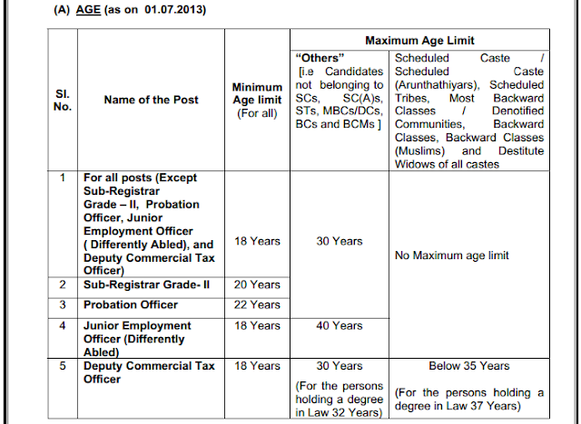 Qualified Age for TNPSC Group II Services