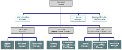 GUEST LECTURE OF BUSINESS PRACTICE 4: STRUKTUR ORGANISASI 