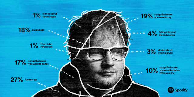 Ed Sheeran's music, romantic songwriter