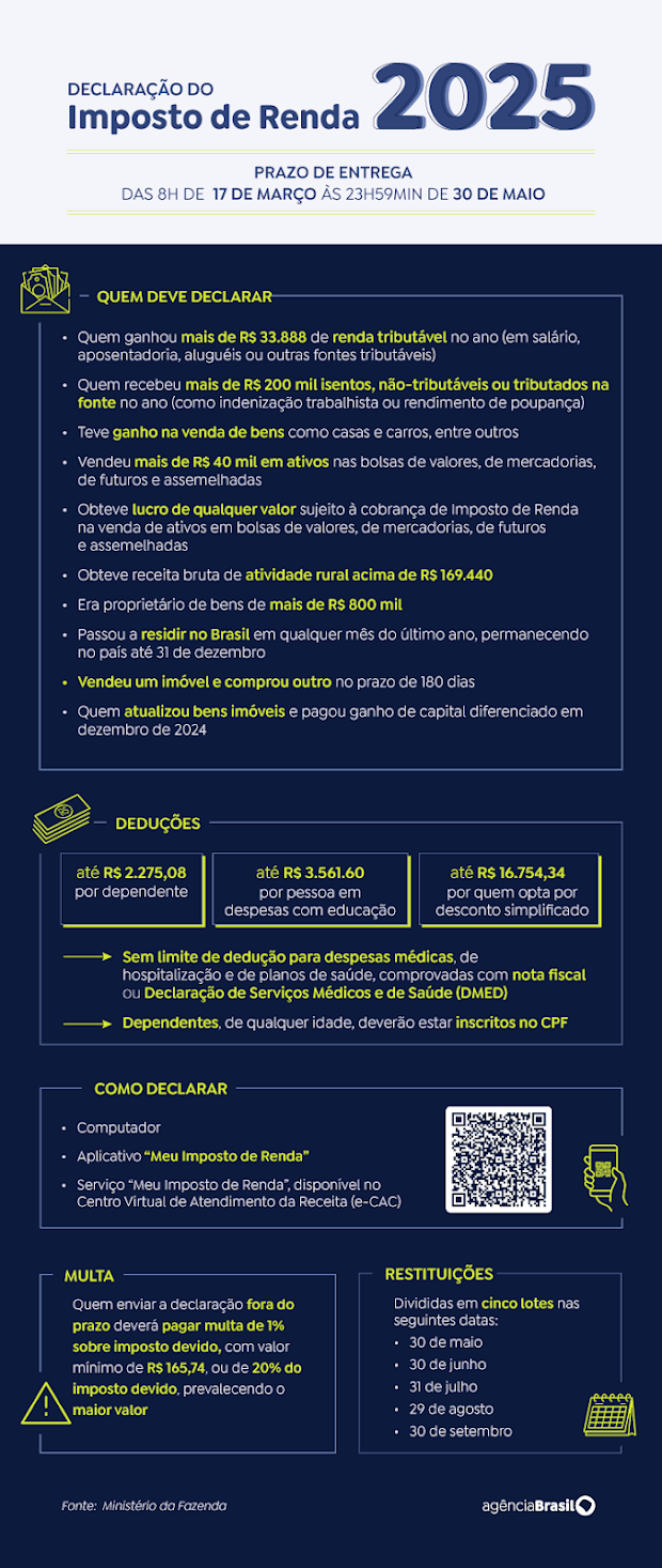 declaração pré-preenchida, Imposto de Renda 2025, IRPF, envio pelo celular, Receita Federal, e-CAC, programa gerador do Imposto de Renda, Meu Imposto de Renda, prazo de envio IR 2025, restituição, Dirf, Dimob, Dmed, Carnê-Leão Web, criptoativos, dados completos IR, declaração do Imposto de Renda, declarar IR pelo celular, prazo IR 2025, declaração IRPF 2025, como preencher IR 2025, documentos para IR 2025.