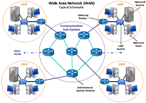 Computer Networking: Types of Computer Networking