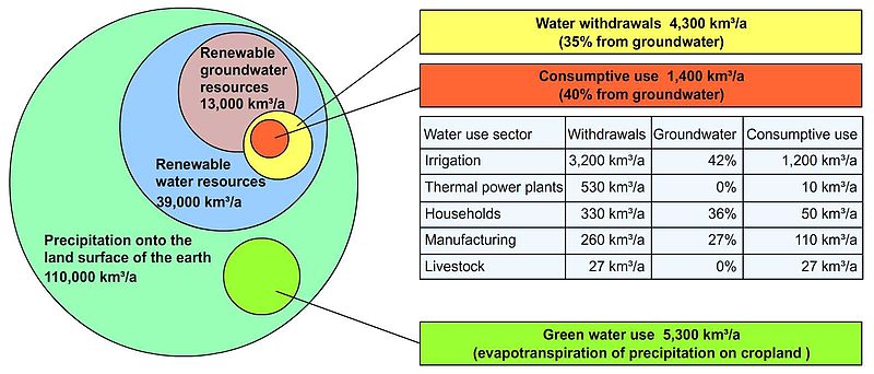 Global values of water resources and human water use (excluding Antarctica). Water resources 1961-90, water use around 2000. Computed by the global freshwater model WaterGAP.