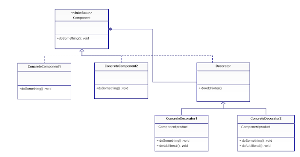 Real life example of Decorator design pattern in Java