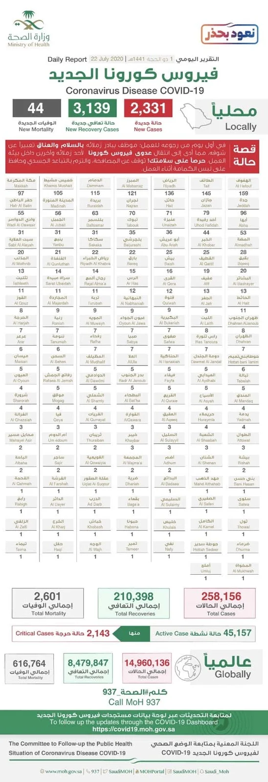 Saudi Arabia announces 2331 new cases, 3139 newly cured and 44 new deaths in the last 24 hours by 22nd July 2020