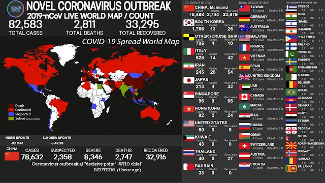احصائيات فيروس كورونا في الجزائر
