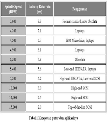 Referensi Singkat Mengenai Hard Disk
