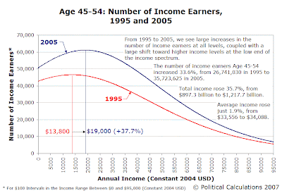 Age 45-54: Number of Income Earners vs Annual Income (2004 USD), 1995 and 2005