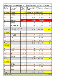 Glorious Indian Stocks to Buy this August 2018 : Allocation based on PE Criterion