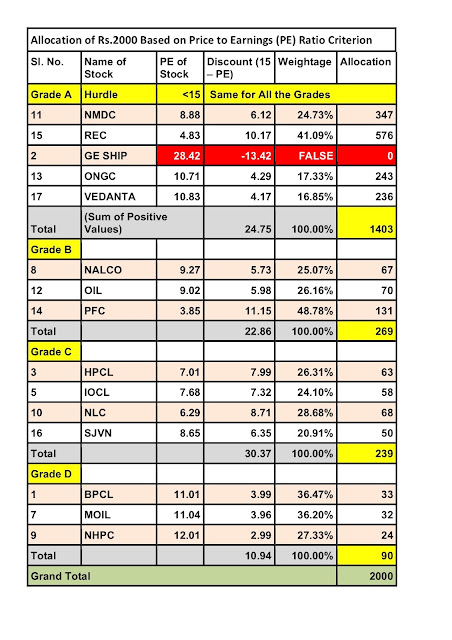 Glorious Indian Stocks to Buy this August 2018 : Allocation based on PE Criterion