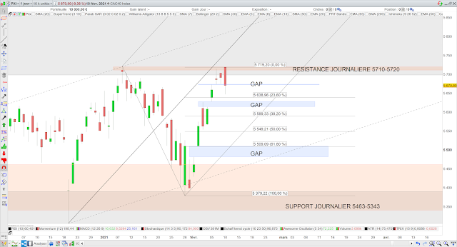 CAC40 fourchette Andrews 11/02/20