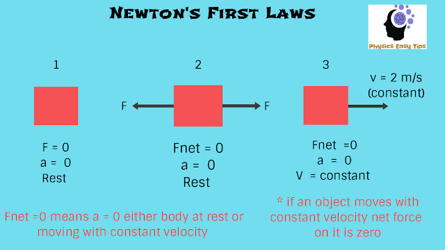 Netton's law of motion and law of inertia,law of inertia,newtons 2nd law of motion,laws of motion class 11