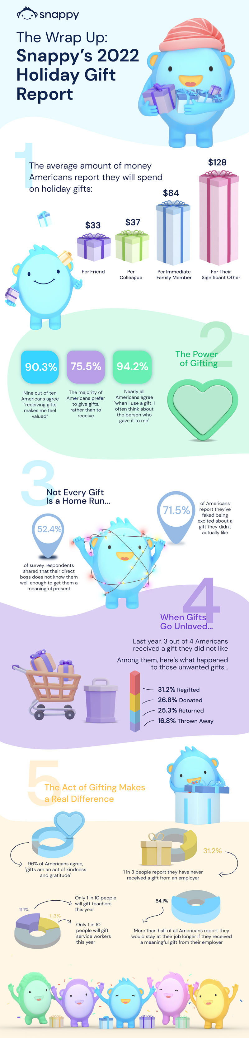 The Wrap Up: Snappy's 2022 Holiday Gift Report #infographic #best infographics #infographic s