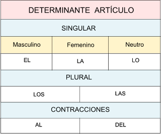 Resultado de imagen de determinantes articulos