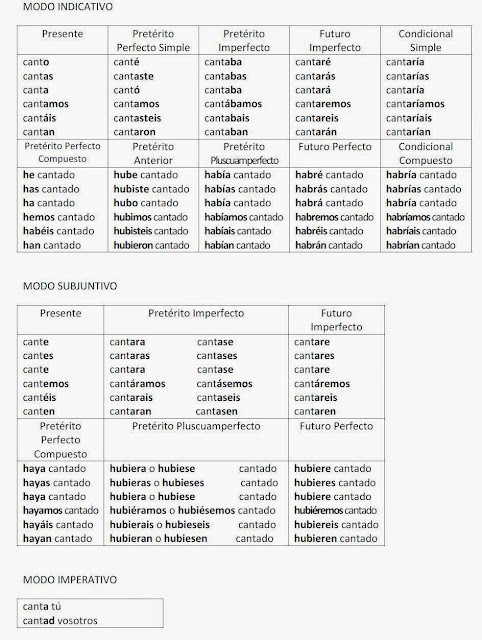 Resultado de imagen de tiempos verbales comer