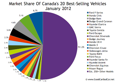 Canada best selling vehicles market share chart January 2012