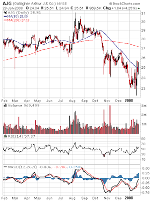 Arthur J. Gallagher stock chart January 28, 2008