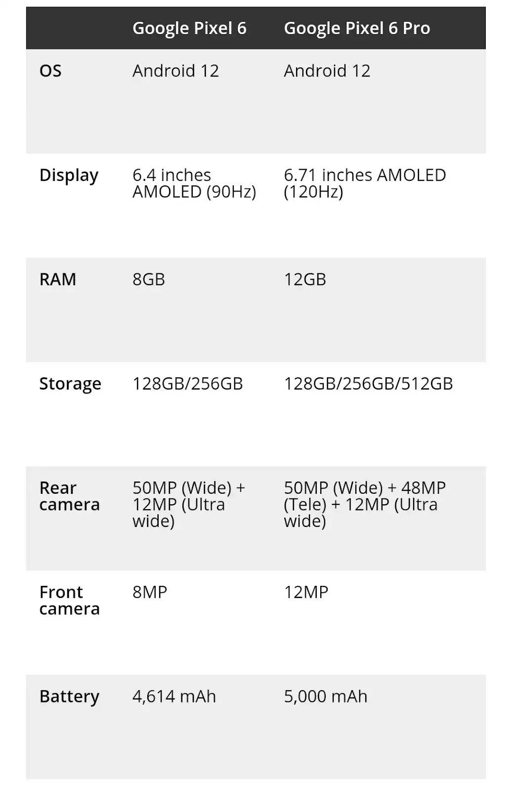 Google Pixel 6 and Pixel 6 Pro specs
