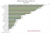 U.S. July 2012 midsize SUV sales chart