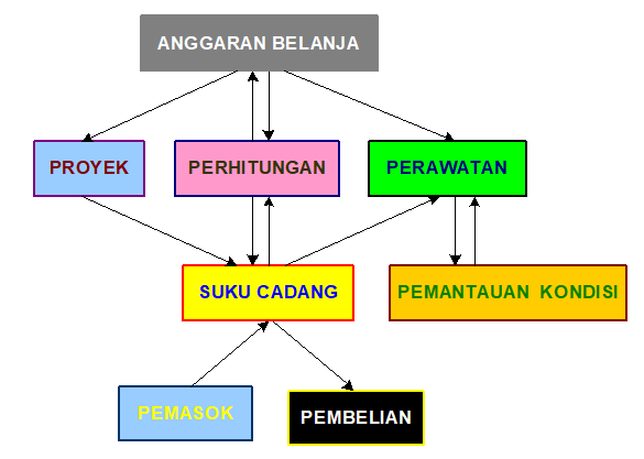 Persiapan Rencana Pemeliharaan Kapal