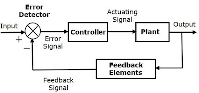 closed loop control system