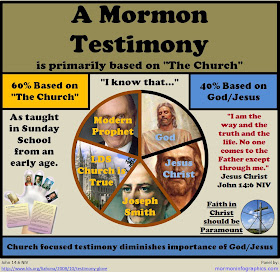 A Mormon Testimony is 60% 