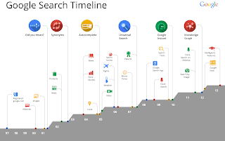 Google Search Timeline History