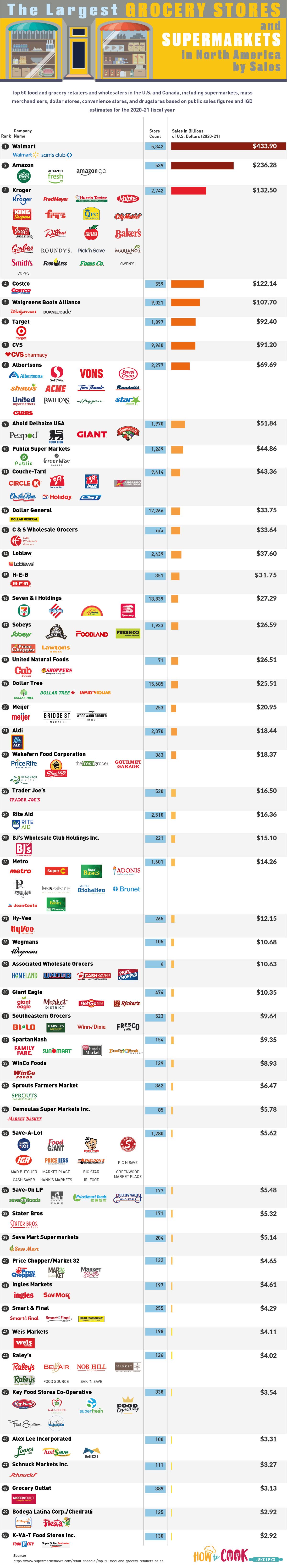 The Largest Grocery Stores and Supermarkets in North America by Sales #Infographic