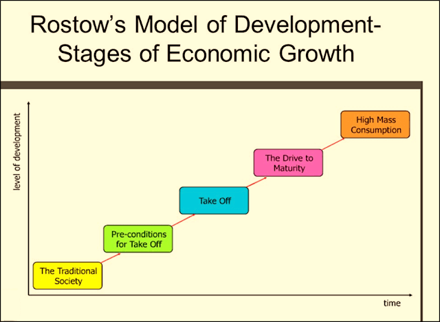 STAGES OF ECONOMIC GROWTH MODEL: ROSTOW