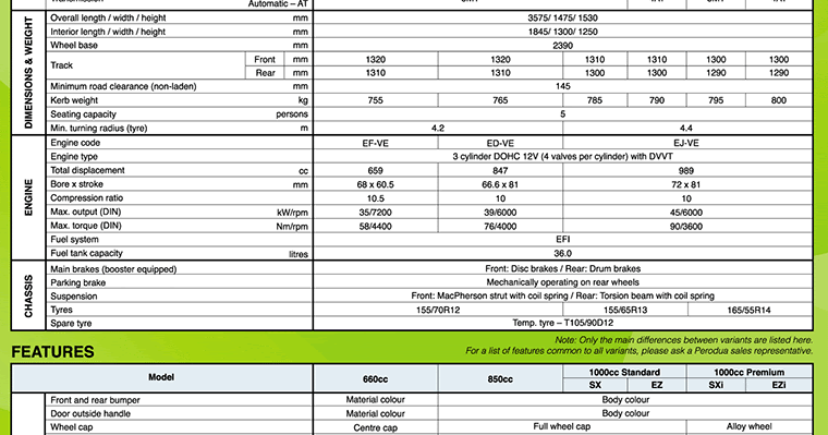 Perodua Kancil 850 Fuel Consumption - II Contoh