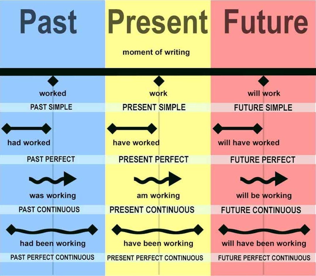 Learn past, present and future tenses in a simple way