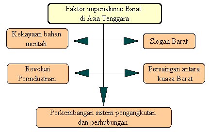 Ilmu Sejarah: Nota Sejarah Tingkatan 5 Bab 1