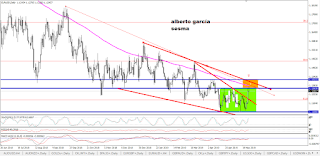 analisis tecnico de eurusd en zona de resistencia