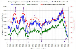 Comparing starts, sales and residential investment