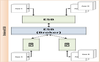 Brokered ESB Deployment Pattern