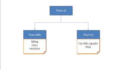 phân loại tham số trong lập trình java