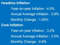 CCPI based Inflation increased to 4.5 per cent in May 2021.