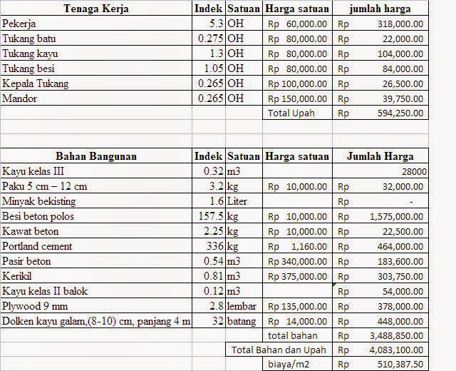  harga pekerjaan cor dak lantai beton konvensional adalah Rp. 510.000